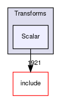 lib/Transforms/Scalar