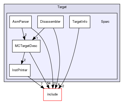 lib/Target/Sparc