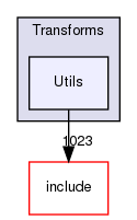 lib/Transforms/Utils