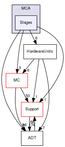 include/llvm/MCA/Stages