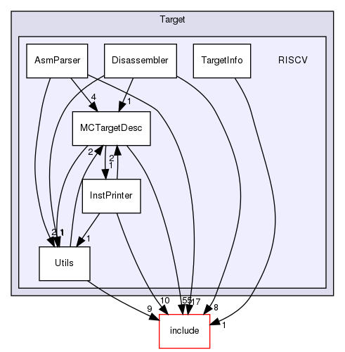 lib/Target/RISCV