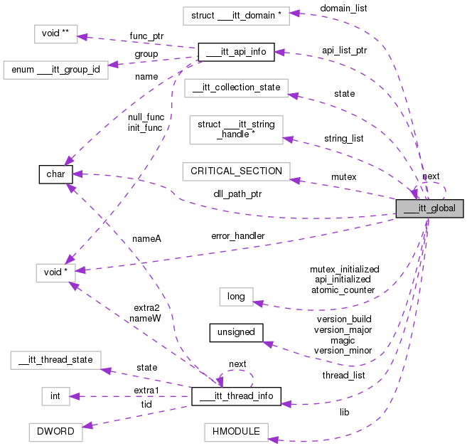 Collaboration graph