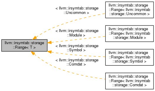 Inheritance graph