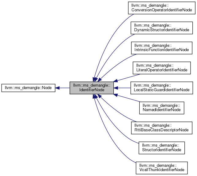 Inheritance graph