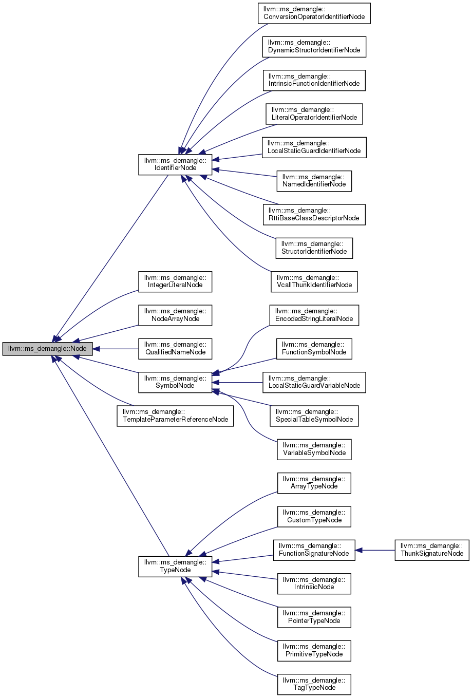 Inheritance graph